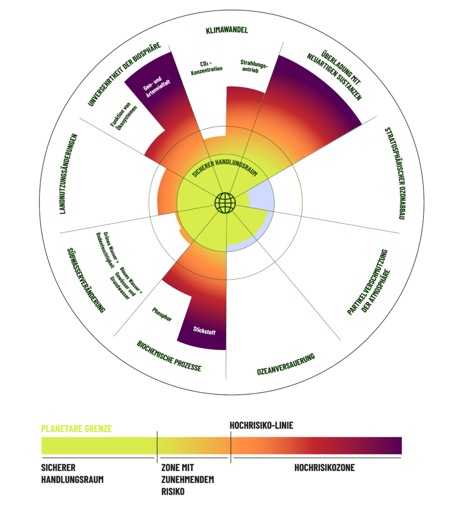 Grafik stellt die Planetaren Grenzen dar